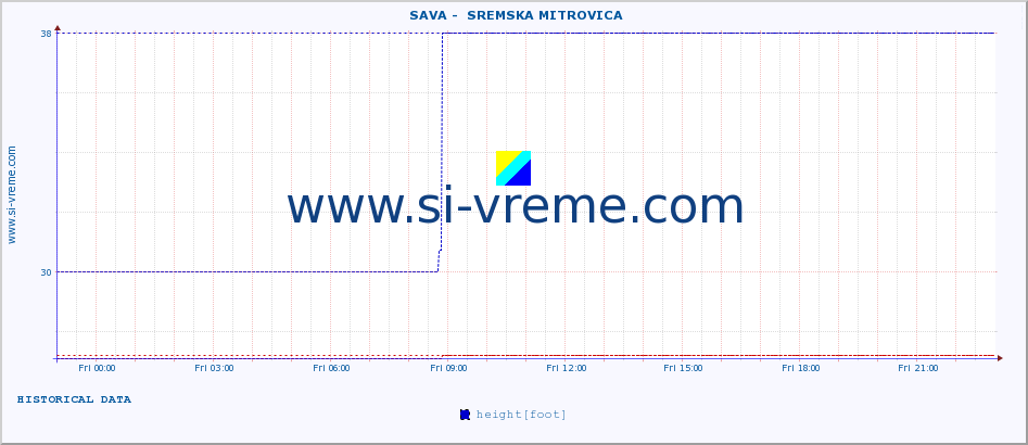  ::  SAVA -  SREMSKA MITROVICA :: height |  |  :: last day / 5 minutes.