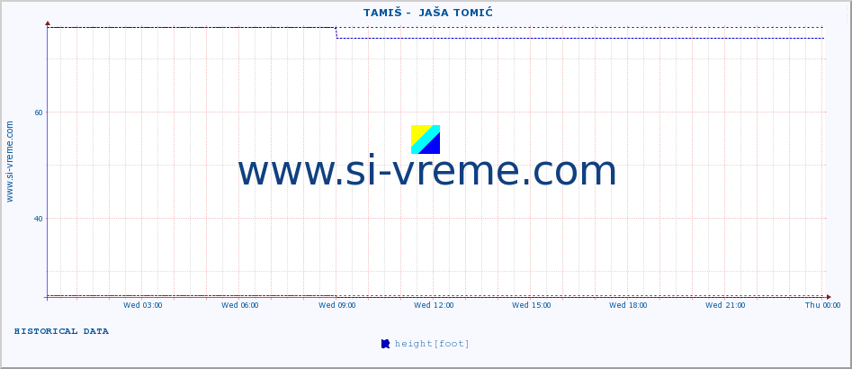  ::  TAMIŠ -  JAŠA TOMIĆ :: height |  |  :: last day / 5 minutes.