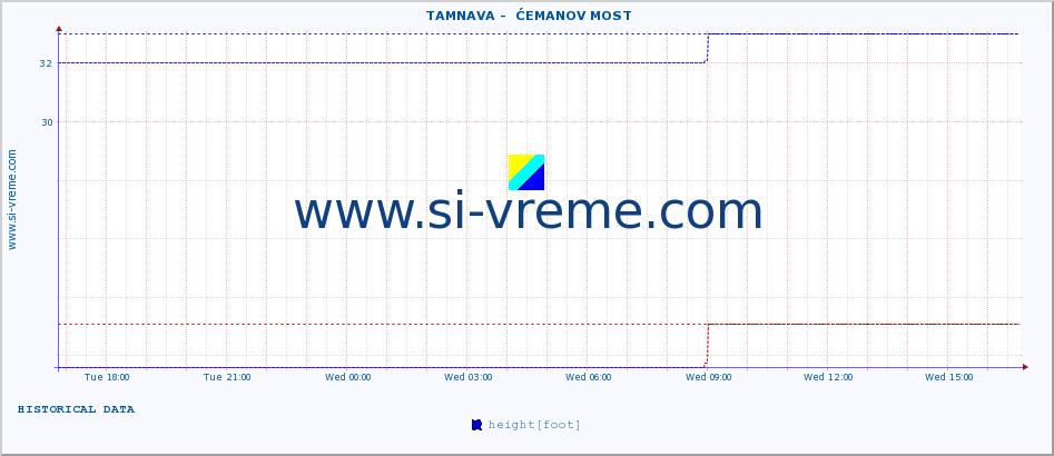  ::  TAMNAVA -  ĆEMANOV MOST :: height |  |  :: last day / 5 minutes.