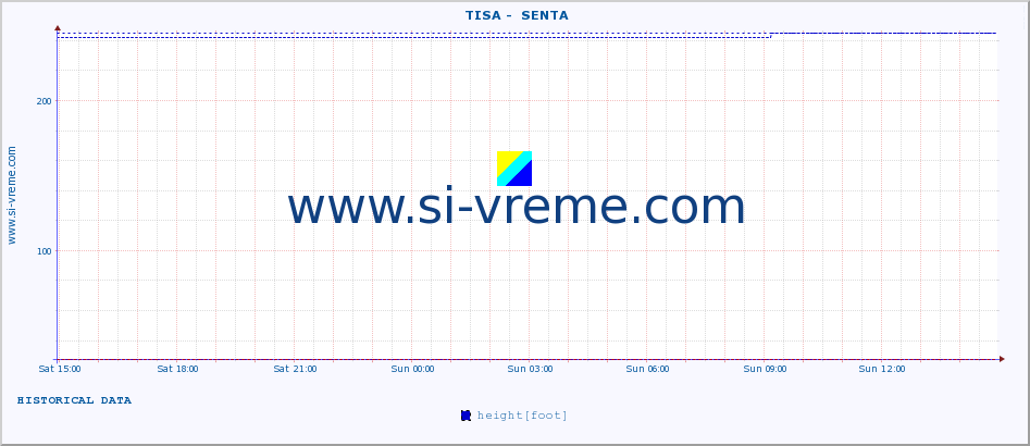  ::  TISA -  SENTA :: height |  |  :: last day / 5 minutes.