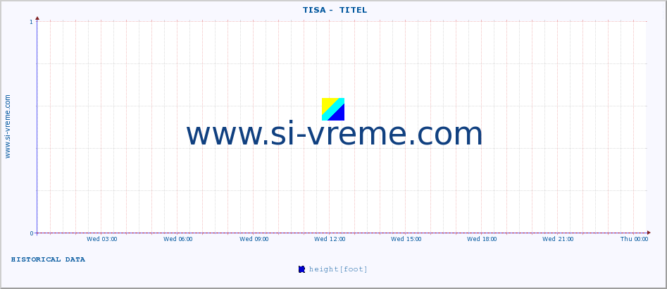  ::  TISA -  TITEL :: height |  |  :: last day / 5 minutes.