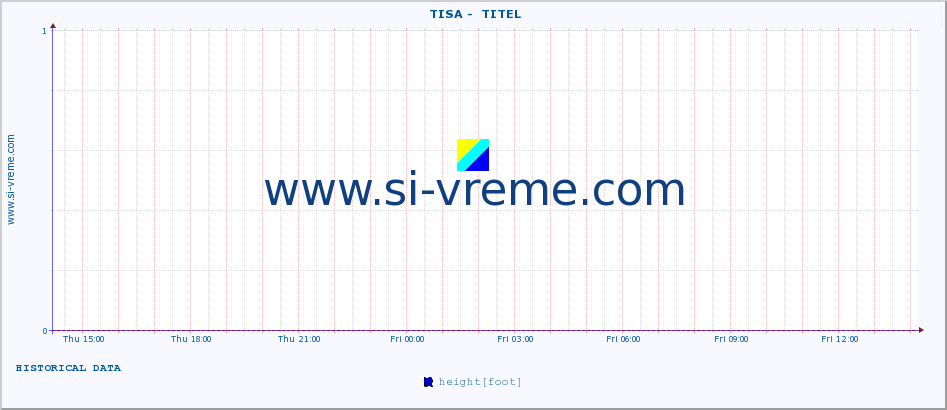  ::  TISA -  TITEL :: height |  |  :: last day / 5 minutes.