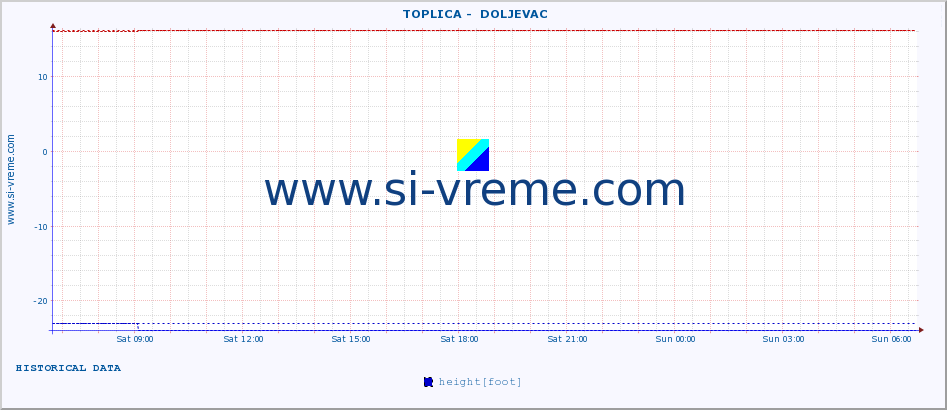  ::  TOPLICA -  DOLJEVAC :: height |  |  :: last day / 5 minutes.