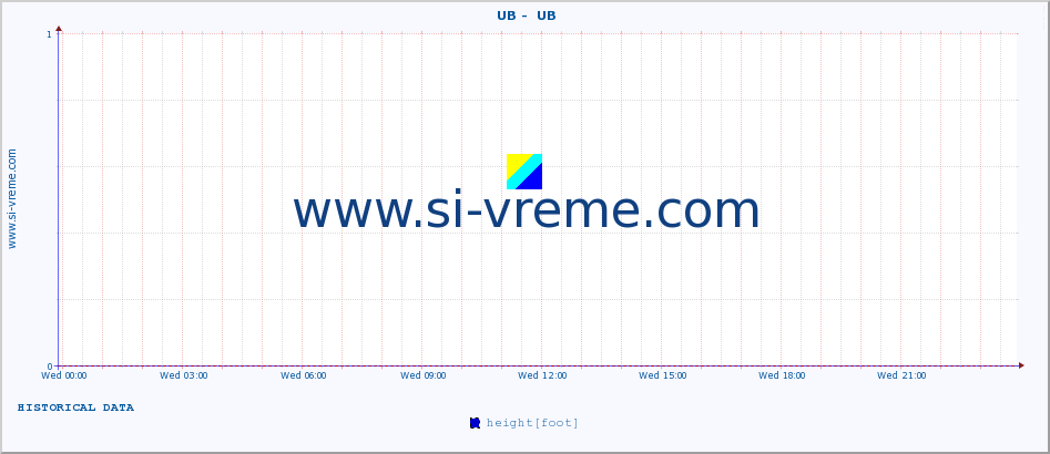  ::  UB -  UB :: height |  |  :: last day / 5 minutes.