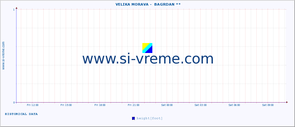  ::  VELIKA MORAVA -  BAGRDAN ** :: height |  |  :: last day / 5 minutes.