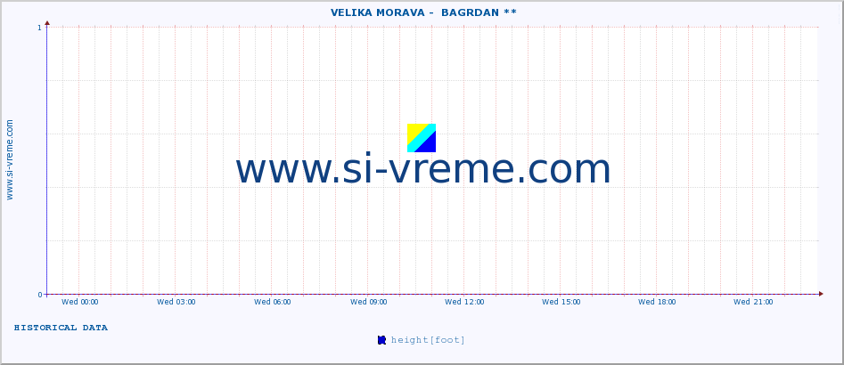  ::  VELIKA MORAVA -  BAGRDAN ** :: height |  |  :: last day / 5 minutes.