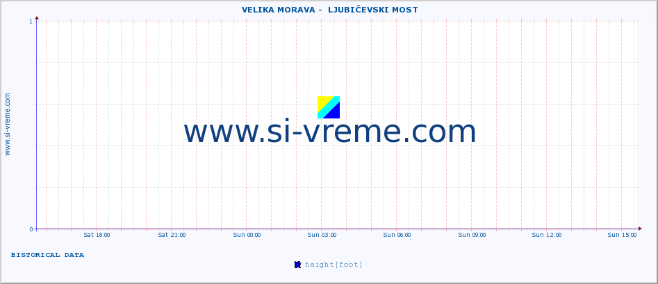  ::  VELIKA MORAVA -  LJUBIČEVSKI MOST :: height |  |  :: last day / 5 minutes.