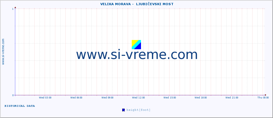  ::  VELIKA MORAVA -  LJUBIČEVSKI MOST :: height |  |  :: last day / 5 minutes.