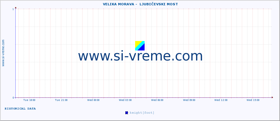  ::  VELIKA MORAVA -  LJUBIČEVSKI MOST :: height |  |  :: last day / 5 minutes.