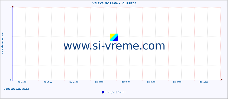  ::  VELIKA MORAVA -  ĆUPRIJA :: height |  |  :: last day / 5 minutes.