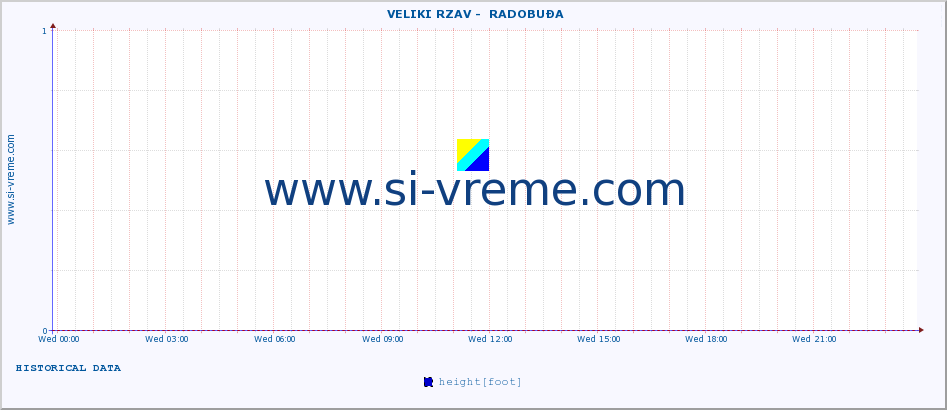  ::  VELIKI RZAV -  RADOBUĐA :: height |  |  :: last day / 5 minutes.