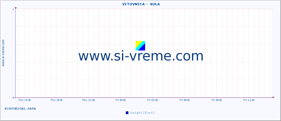  ::  VITOVNICA -  KULA :: height |  |  :: last day / 5 minutes.