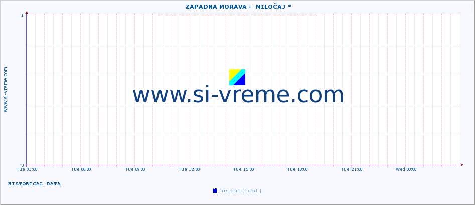  ::  ZAPADNA MORAVA -  MILOČAJ * :: height |  |  :: last day / 5 minutes.