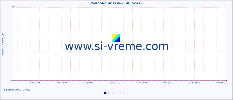  ::  ZAPADNA MORAVA -  MILOČAJ * :: height |  |  :: last day / 5 minutes.