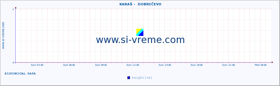  ::  KARAŠ -  DOBRIČEVO :: height |  |  :: last day / 5 minutes.