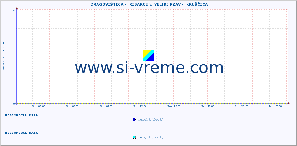  ::  DRAGOVIŠTICA -  RIBARCE &  VELIKI RZAV -  KRUŠČICA :: height |  |  :: last day / 5 minutes.
