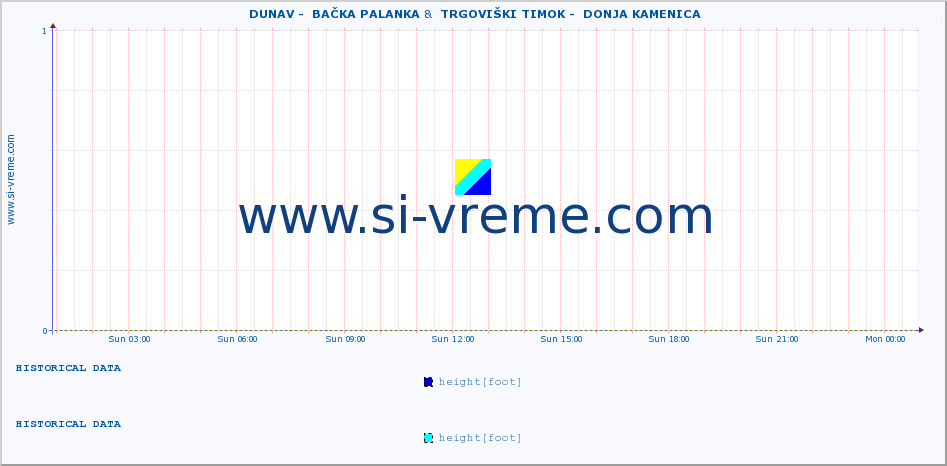  ::  DUNAV -  BAČKA PALANKA &  TRGOVIŠKI TIMOK -  DONJA KAMENICA :: height |  |  :: last day / 5 minutes.