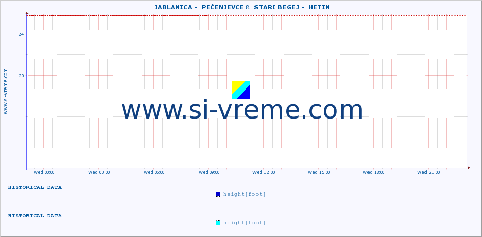  ::  JABLANICA -  PEČENJEVCE &  STARI BEGEJ -  HETIN :: height |  |  :: last day / 5 minutes.