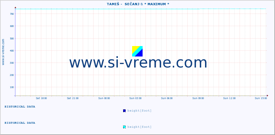  ::  TAMIŠ -  SEČANJ & * MAXIMUM * :: height |  |  :: last day / 5 minutes.