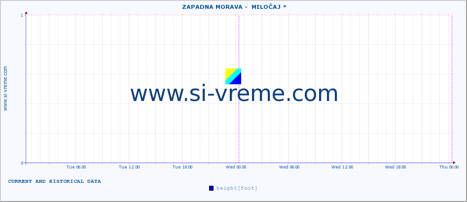  ::  ZAPADNA MORAVA -  MILOČAJ * :: height |  |  :: last two days / 5 minutes.