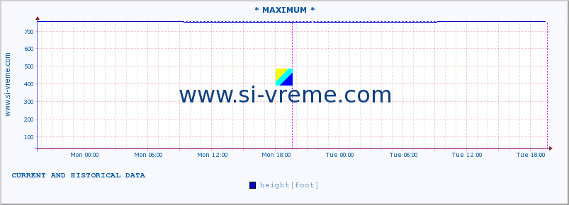  :: * MAXIMUM * :: height |  |  :: last two days / 5 minutes.