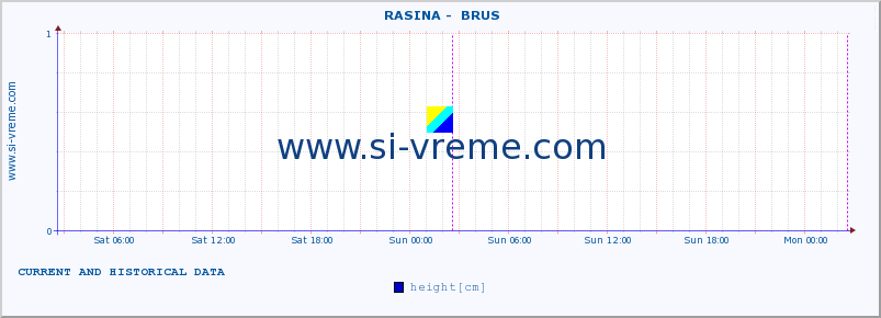  ::  RASINA -  BRUS :: height |  |  :: last two days / 5 minutes.