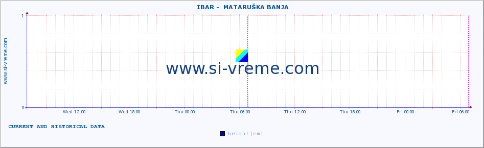  ::  IBAR -  MATARUŠKA BANJA :: height |  |  :: last two days / 5 minutes.