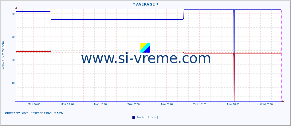  :: * AVERAGE * :: height |  |  :: last two days / 5 minutes.