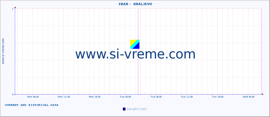  ::  IBAR -  KRALJEVO :: height |  |  :: last two days / 5 minutes.