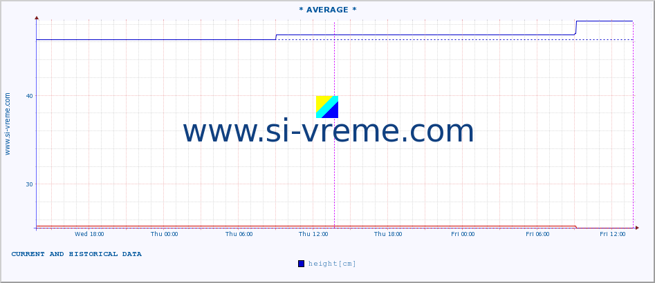  :: * AVERAGE * :: height |  |  :: last two days / 5 minutes.