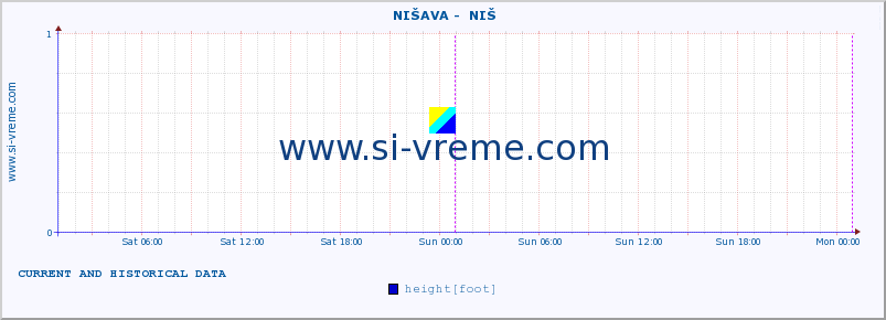  ::  NIŠAVA -  NIŠ :: height |  |  :: last two days / 5 minutes.