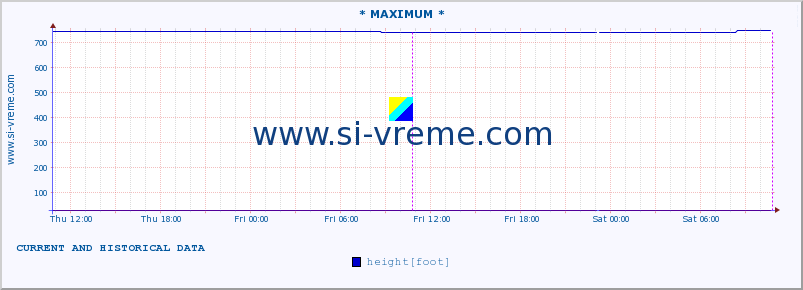  :: * MAXIMUM * :: height |  |  :: last two days / 5 minutes.