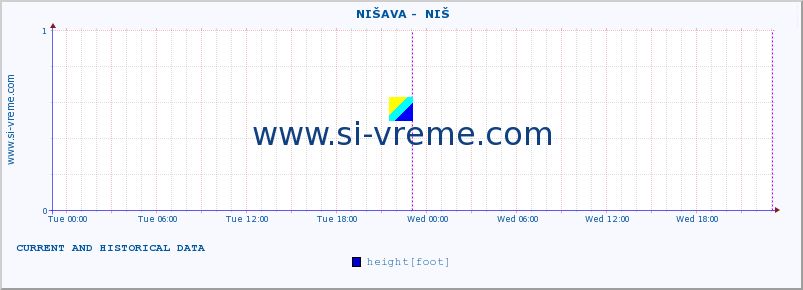  ::  NIŠAVA -  NIŠ :: height |  |  :: last two days / 5 minutes.