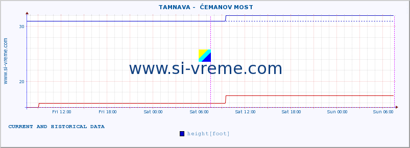  ::  TAMNAVA -  ĆEMANOV MOST :: height |  |  :: last two days / 5 minutes.