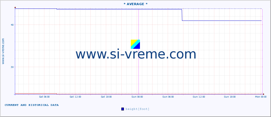  :: * AVERAGE * :: height |  |  :: last two days / 5 minutes.