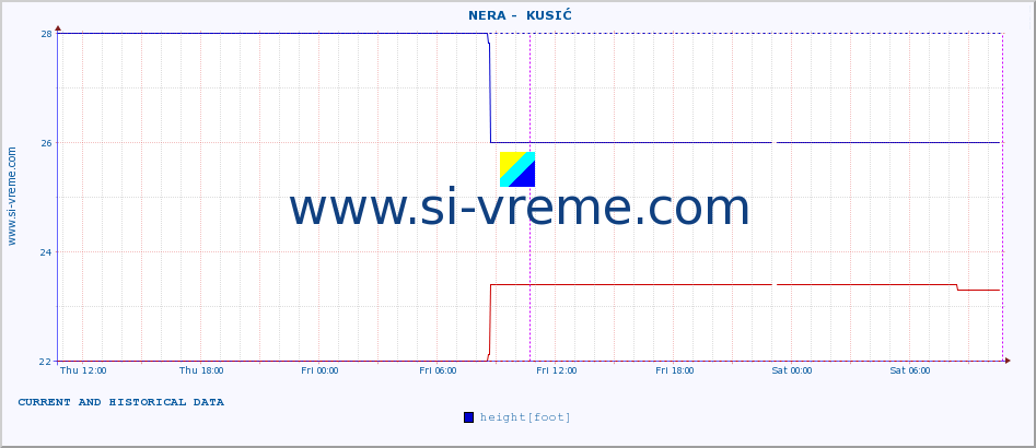  ::  NERA -  KUSIĆ :: height |  |  :: last two days / 5 minutes.