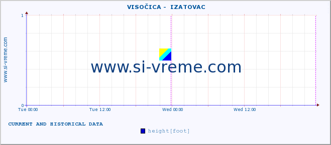  ::  VISOČICA -  IZATOVAC :: height |  |  :: last two days / 5 minutes.