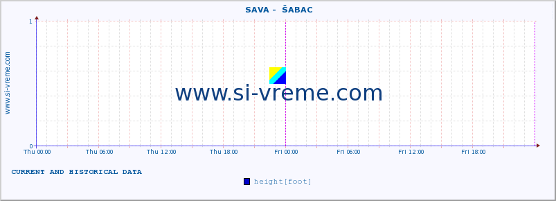  ::  SAVA -  ŠABAC :: height |  |  :: last two days / 5 minutes.