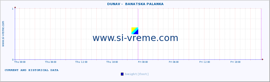  ::  DUNAV -  BANATSKA PALANKA :: height |  |  :: last two days / 5 minutes.