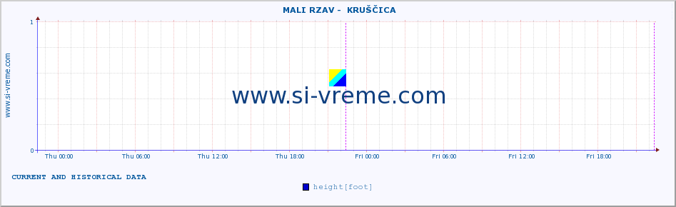  ::  MALI RZAV -  KRUŠČICA :: height |  |  :: last two days / 5 minutes.