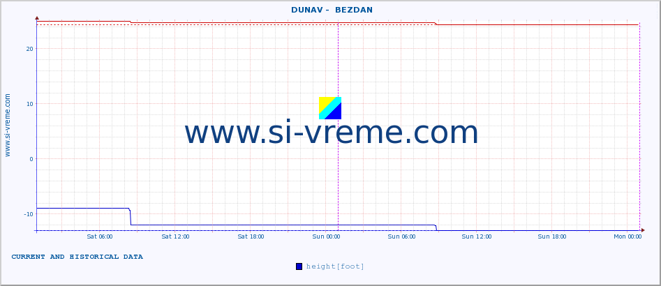  ::  DUNAV -  BEZDAN :: height |  |  :: last two days / 5 minutes.