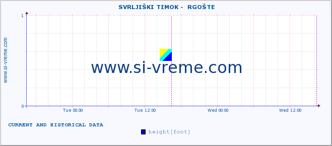  ::  SVRLJIŠKI TIMOK -  RGOŠTE :: height |  |  :: last two days / 5 minutes.