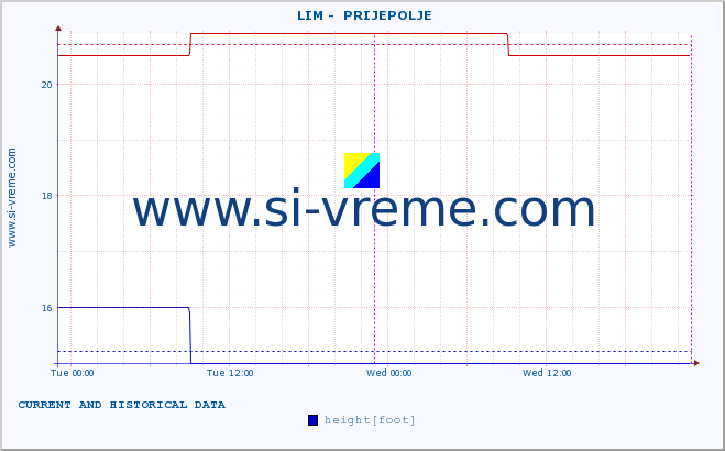  ::  LIM -  PRIJEPOLJE :: height |  |  :: last two days / 5 minutes.