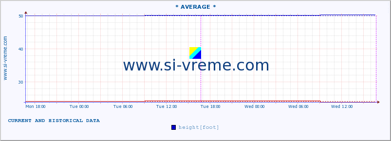  :: * AVERAGE * :: height |  |  :: last two days / 5 minutes.