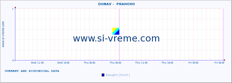  ::  DUNAV -  PRAHOVO :: height |  |  :: last two days / 5 minutes.