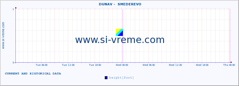  ::  DUNAV -  SMEDEREVO :: height |  |  :: last two days / 5 minutes.