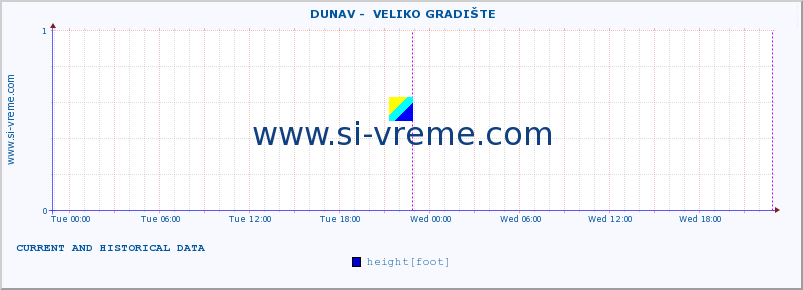  ::  DUNAV -  VELIKO GRADIŠTE :: height |  |  :: last two days / 5 minutes.