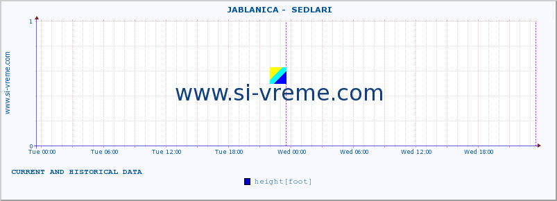  ::  JABLANICA -  SEDLARI :: height |  |  :: last two days / 5 minutes.