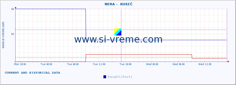  ::  NERA -  KUSIĆ :: height |  |  :: last two days / 5 minutes.