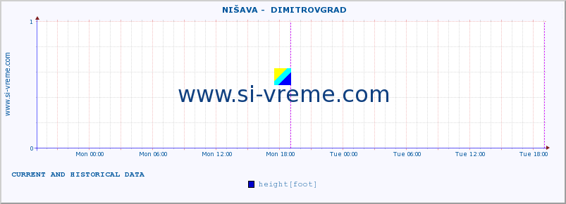 ::  NIŠAVA -  DIMITROVGRAD :: height |  |  :: last two days / 5 minutes.